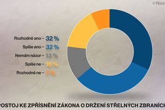 Lidé chtějí psychotesty i registr držitelů zbraní, ukázal průzkum - Novinky